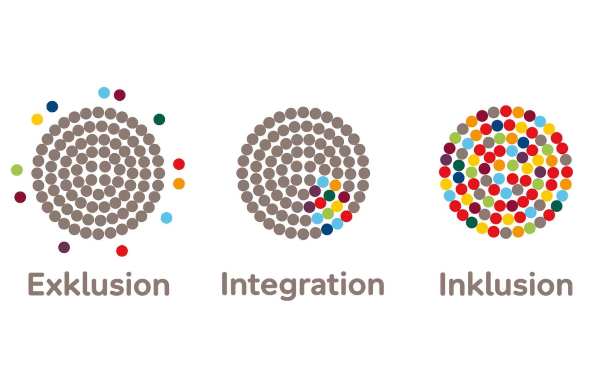 Mit farblichen Punkten werden die Unterschiede zwischen Exklusion, Integration und Inklusion erklärt