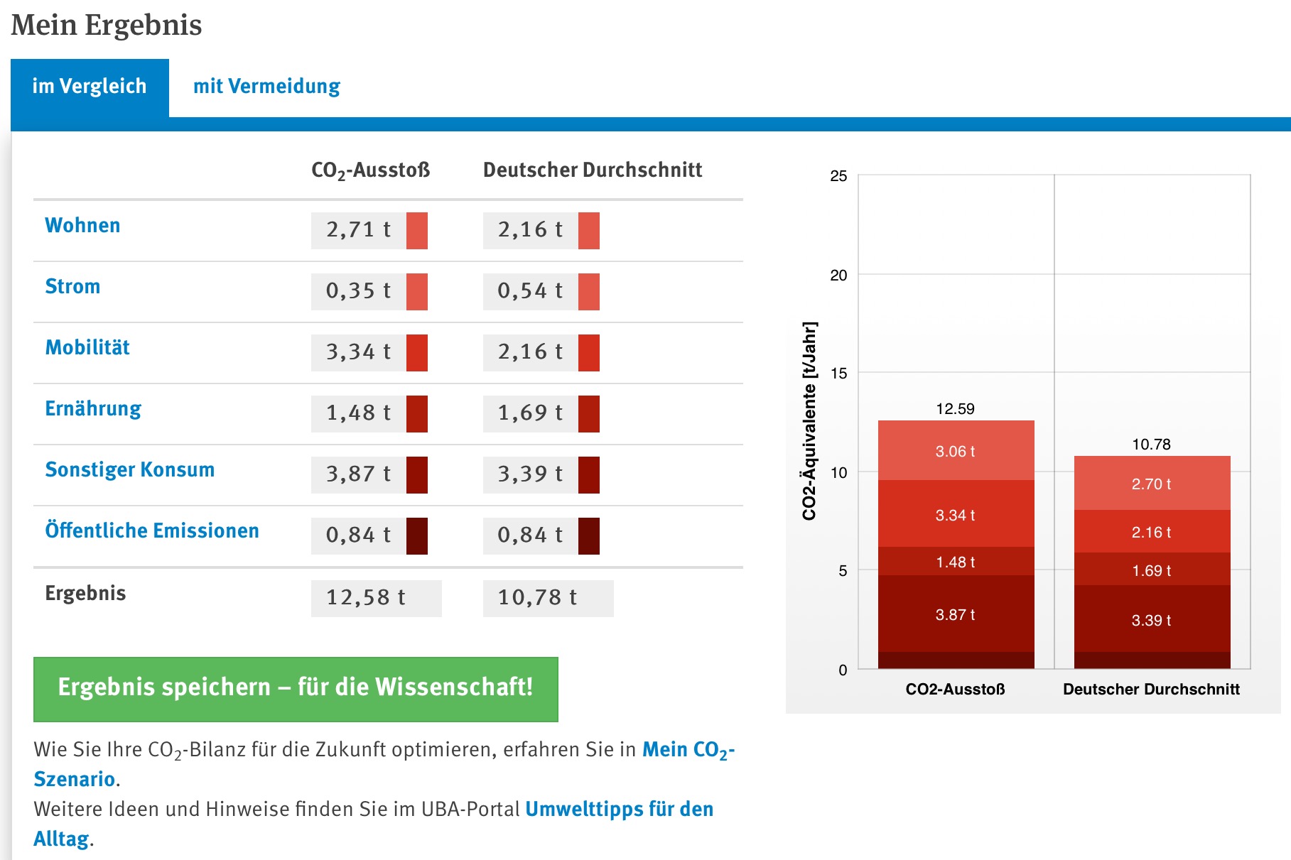 Übersicht des Ergebnisses einer Ermittlung zum CO2-Fußabdruck im Vergleich zum deutschen Durchschnitt