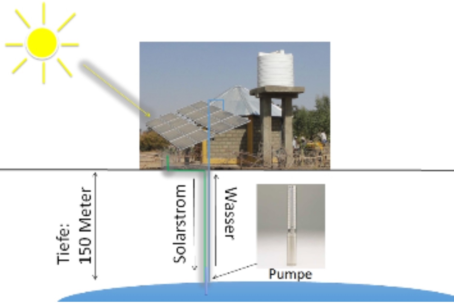 Das Bild zeigt das Verfahren: Mit Hilfe von Solarstrom wird das Wasser aus der Tiefe in Speicher gepumpt