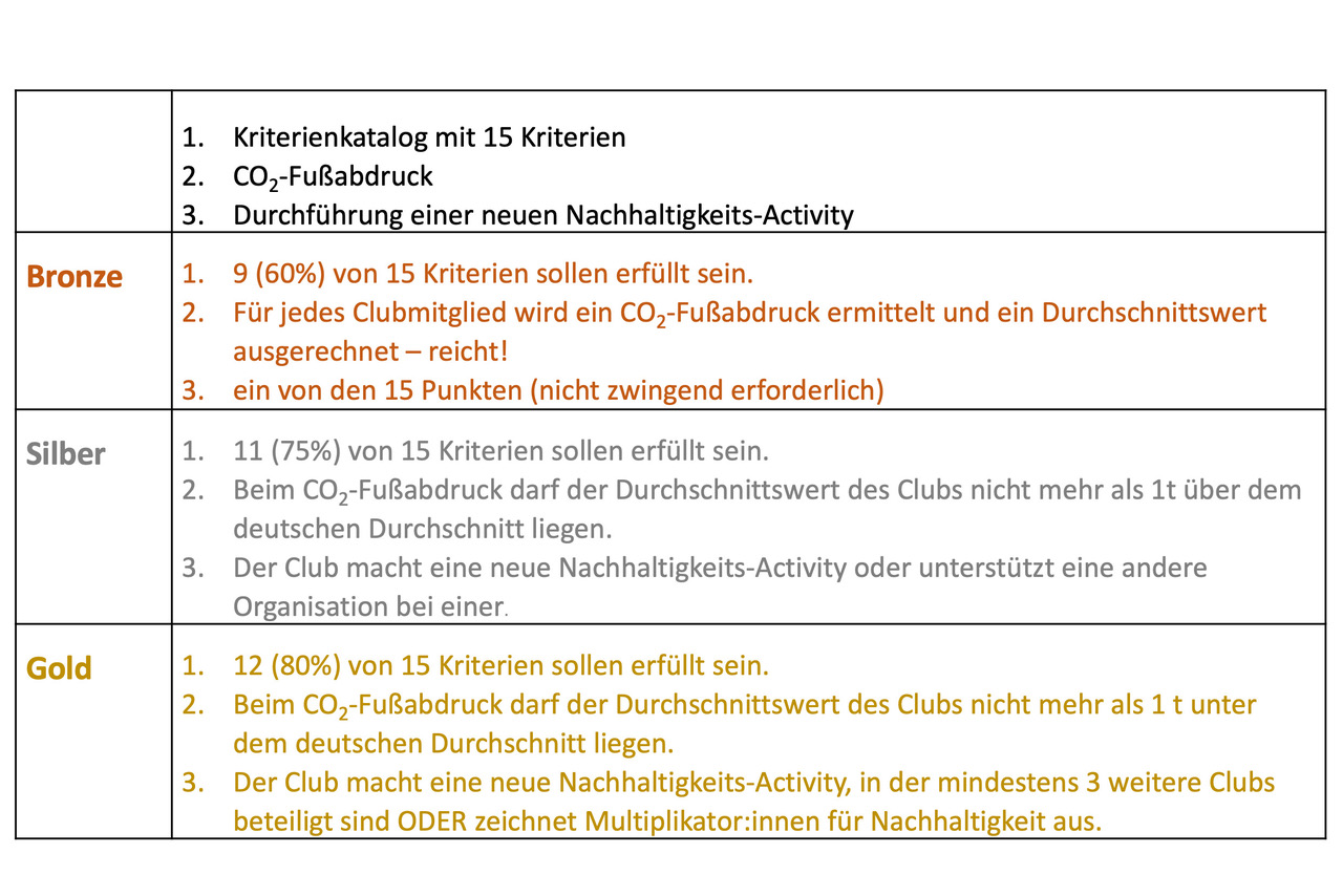 Übersicht über die Kriterien der Lions Nachhaltigkeits-Challenge